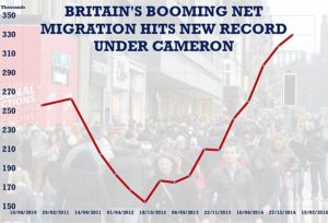 Economic migration: Former Tory PM David Cameron’s pledge in 2015 to reduce net migration to below 100,000 was never likely with Britain in the EU